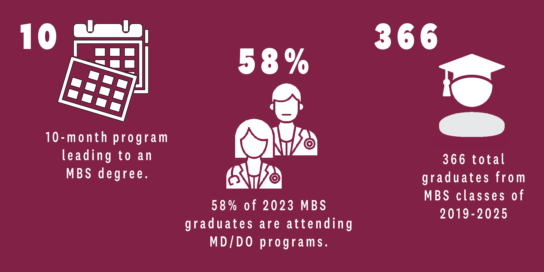 10 Month Program for MBS Degree. 58% of 2023 MBS graduates are attending MD/DO programs. 366 total graduates from MBS classes of 2019-2025. 