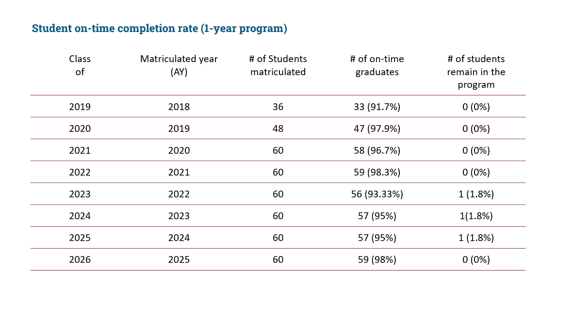 cusm graduation rates