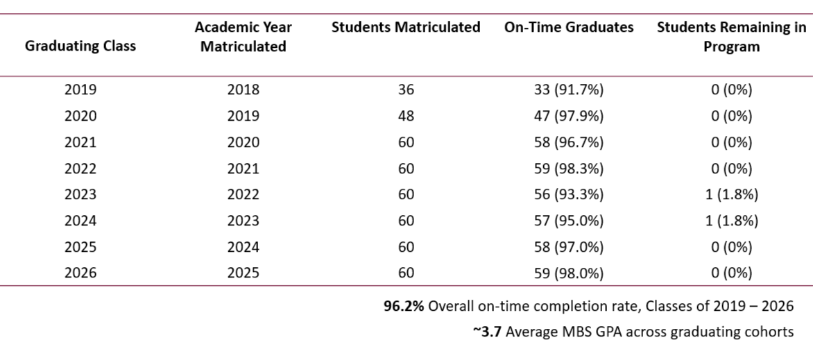 Student progress infograpghic 96.2% on time completion rate 3.7 average graduating GPA
