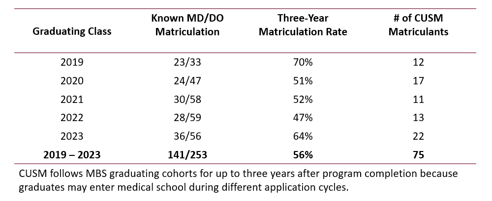three year matriculation rate 56% 2013 -2013 matriculants 75