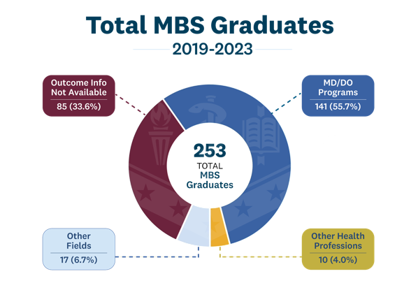 253 MBS grads 141 enrolled in MD/DO programs 10 in other health professions and 17 in other fields.