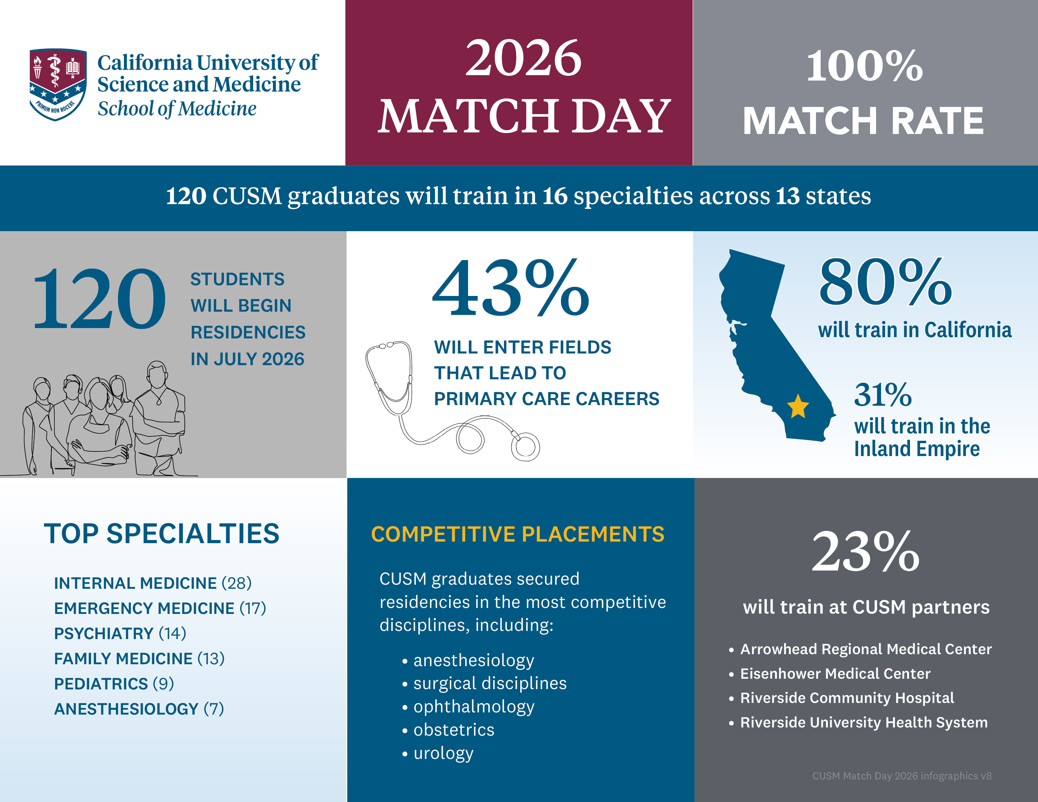 CUSM 2025 MD Program Outcomes By The Numbers   97% Match Rate 28% Inland Empire Matches 38% Primary Care 129 Students   Specialty Data 44% Shortage Areas 56 graduates entered residencies in workforce shortage areas. Family Medicine, Internal Medicine, Pediatrics, Psychiatry, and OBGYN.   38% Primary Care 49 graduates entered residencies in primary care areas: Family Medicine, Internal Medicine, Pediatrics, and Meds-Peds.   Geographic Data 28% Inland Empire 63% SoCal 78% California 22% Out of State   For detailed information about specialties and residency locations of the class of 2025, please visit the digital dashboard: cusm.edu/news/CUSM-Celebrates-2025- Match-Day.php   See the School Performance Fact Sheet at: cusm.edu/academics/md/md-students/program-outcomes.php Data as of April 2025
